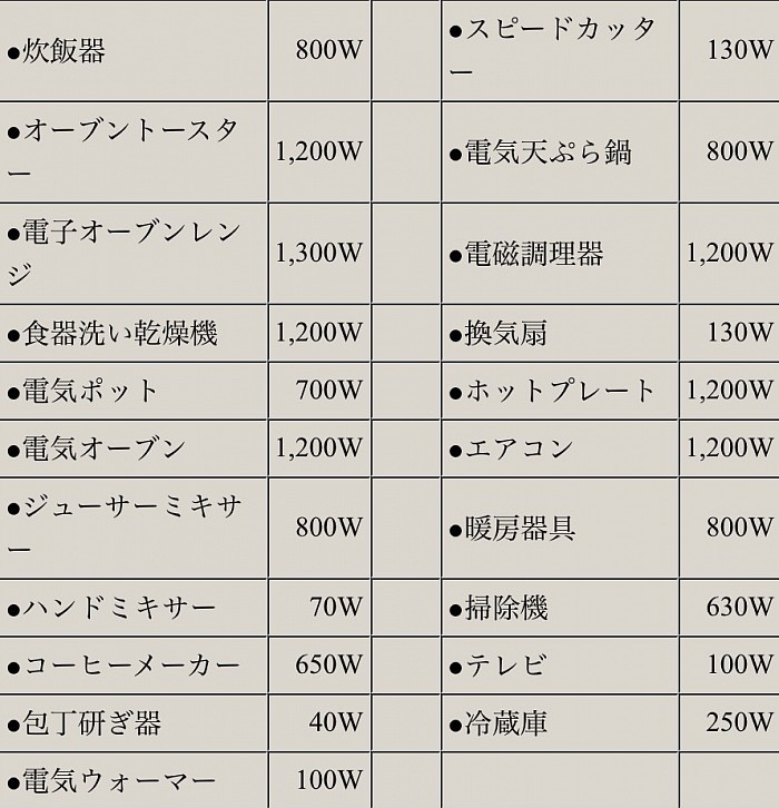 ※松下電工調べによる定格消費電力 分電盤の種類