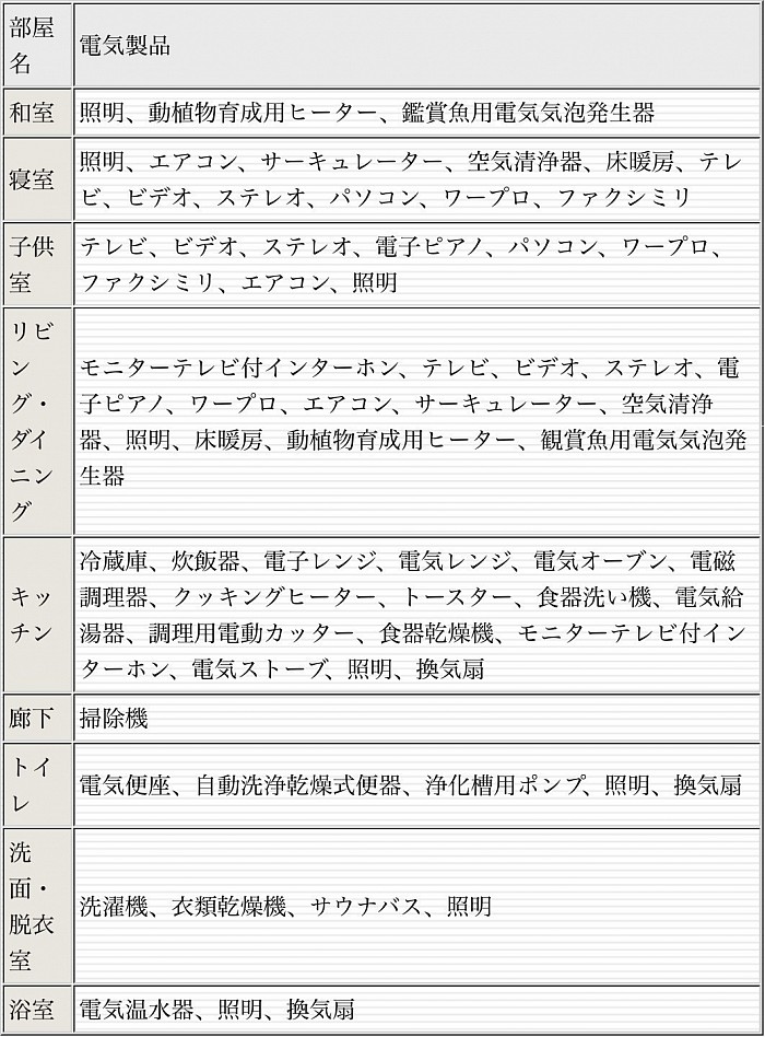 使用する場所が決まっている電気製品の例