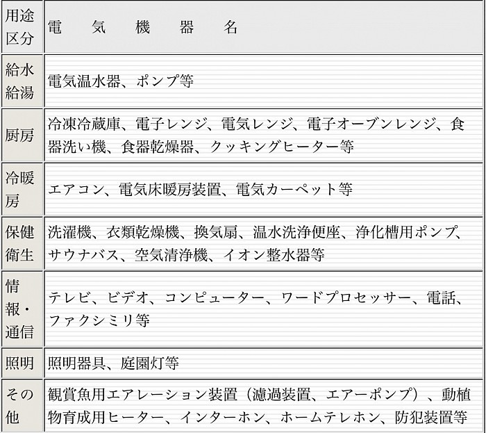 使用場所が定まっている電気機器の例（住宅の電気設備推奨基準より）