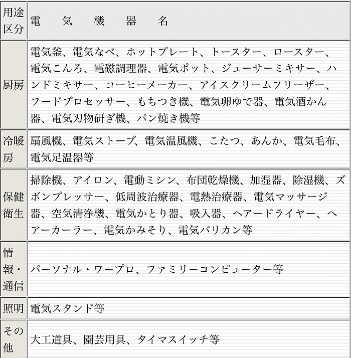 移動して使用する電気機器の例（住宅の電気設備推奨基準より）