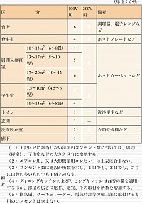 コンセント数